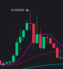Candle graphs in crypto trading