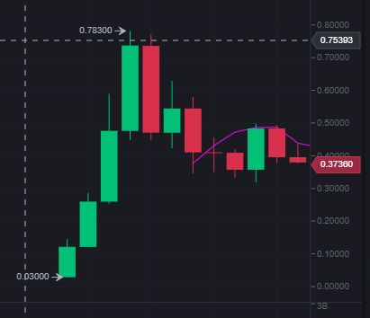 Candle graph of crypto trades showing rise and fall of GRT